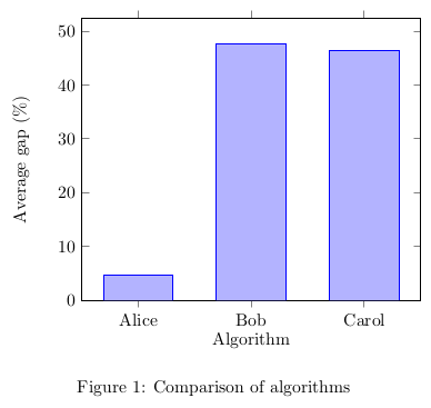 LaTeX figure based on \summarytable